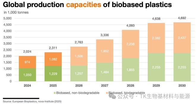 2025生物塑料市场大爆发！全球产能5年翻倍至469万吨欧洲押注三大材料(图1)