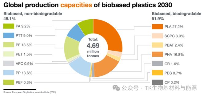 2025生物塑料市场大爆发！全球产能5年翻倍至469万吨欧洲押注三大材料(图3)