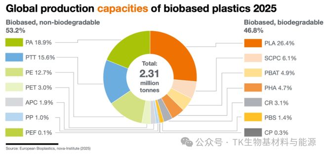 2025生物塑料市场大爆发！全球产能5年翻倍至469万吨欧洲押注三大材料(图2)