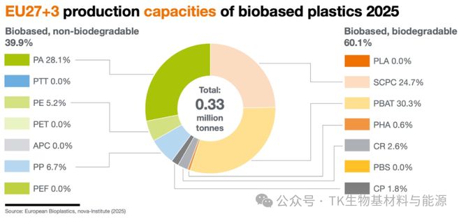 2025生物塑料市场大爆发！全球产能5年翻倍至469万吨欧洲押注三大材料(图4)