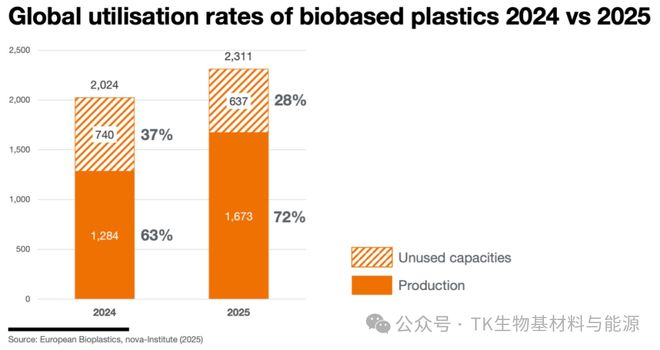 2025生物塑料市场大爆发！全球产能5年翻倍至469万吨欧洲押注三大材料(图6)