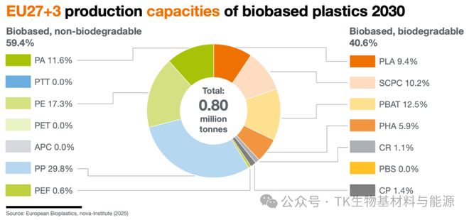 2025生物塑料市场大爆发！全球产能5年翻倍至469万吨欧洲押注三大材料(图5)