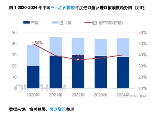反倾销税延续背后：中国乙丙橡胶进口告别美欧依赖(图1)