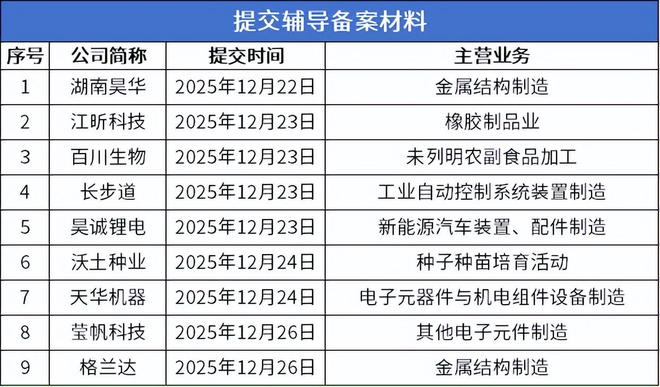 北交所周报：9家公司提交上市申请28家公司申报在即(图10)