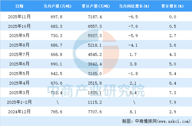 2025年11月全国塑料制品产量数据统计分析(图2)