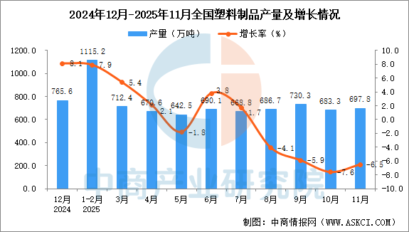 2025年11月全国塑料制品产量数据统计分析(图1)