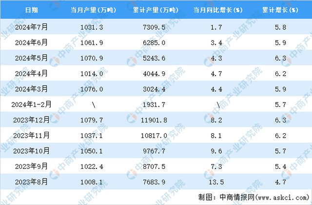 2024年7月全国初级形态塑料产量数据统计分析(图2)