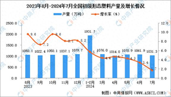 2024年7月全国初级形态塑料产量数据统计分析(图1)