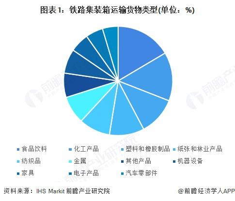 2025年中国铁路集装箱运输行业细分食品饮料运输市场分析2025年量约691万TEU(图1)