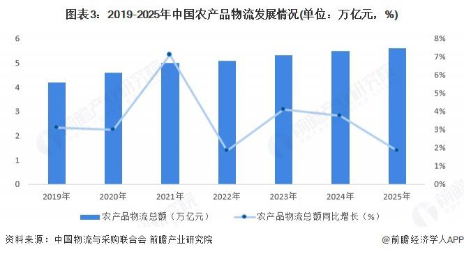 2025年中国铁路集装箱运输行业细分食品饮料运输市场分析2025年量约691万TEU(图3)