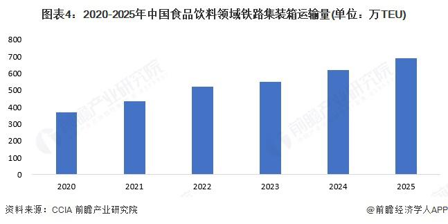 2025年中国铁路集装箱运输行业细分食品饮料运输市场分析2025年量约691万TEU(图4)