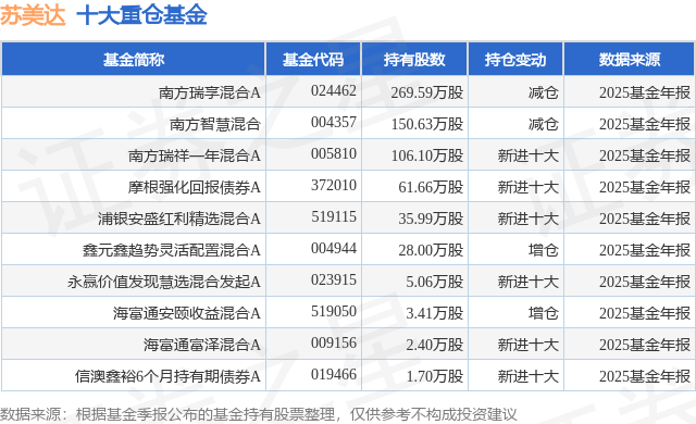 3月23日苏美达跌588%南方瑞享混合A基金重仓该股(图1)