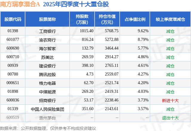 3月23日苏美达跌588%南方瑞享混合A基金重仓该股(图2)