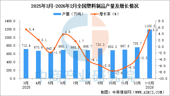 2026年1-2月全国塑料制品产量数据统计分析(图1)