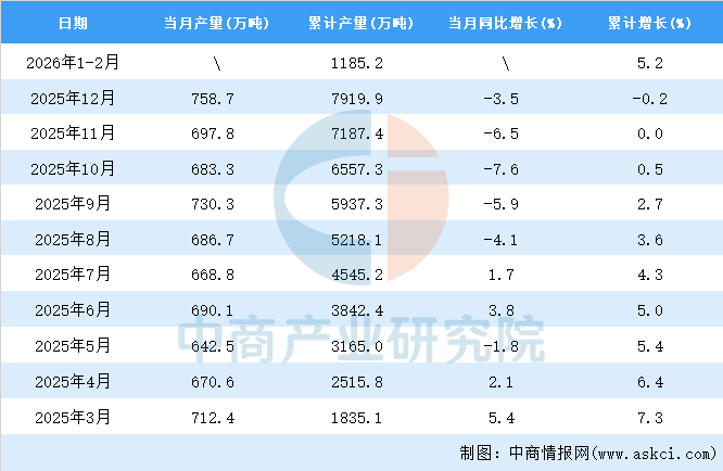 2026年1-2月全国塑料制品产量数据统计分析(图2)