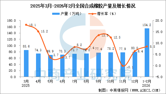 2026年1-2月全国合成橡胶产量数据统计分析(图1)