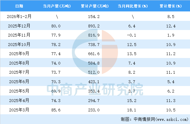 2026年1-2月全国合成橡胶产量数据统计分析(图2)