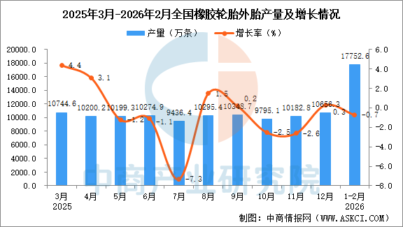 2026年1-2月全国橡胶轮胎外胎产量数据统计分析(图1)
