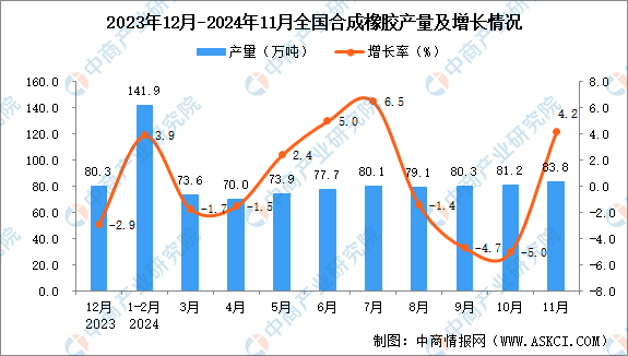 2024年11月全国合成橡胶产量数据统计分析(图1)
