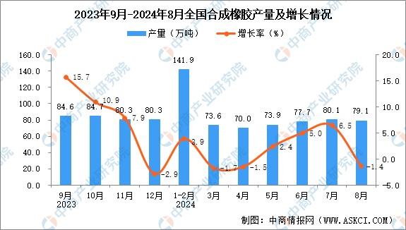 2024年8月全国合成橡胶产量数据统计分析(图1)