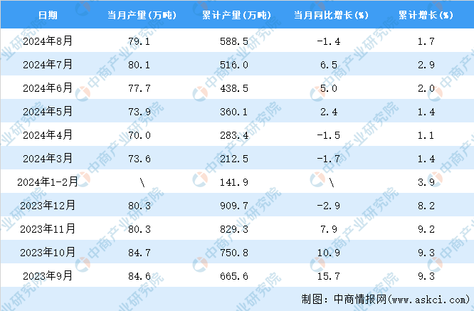 2024年8月全国合成橡胶产量数据统计分析(图2)