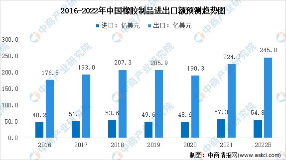 2022年中国橡胶制品市场现状及发展趋势预测分析(图1)