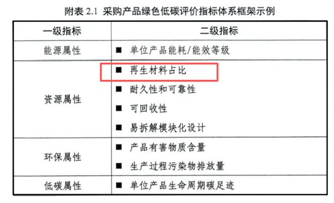 央企采购率先破局再生塑料行业迎来政策红利期(图1)