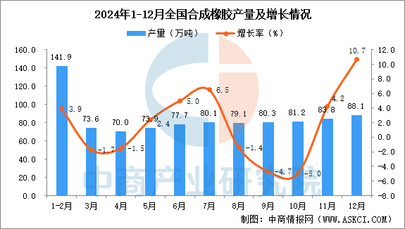 2024年12月全国合成橡胶产量数据统计分析(图1)