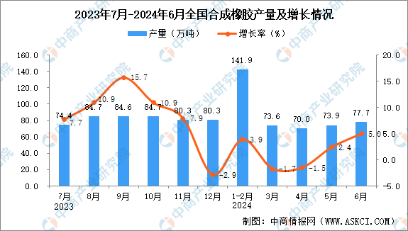 2024年6月全国合成橡胶产量数据统计分析(图1)