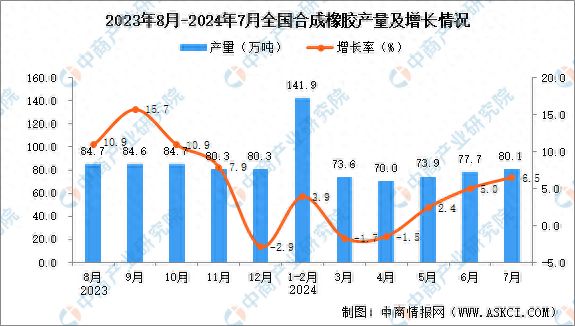 2024年7月全国合成橡胶产量数据统计分析(图1)