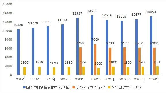 中国废塑料回收数据测算方法首次公开(图3)