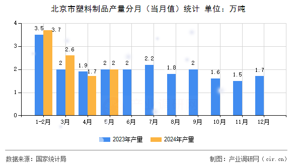 图文]2024年5月北京市塑料制品产量数据分析(图2)