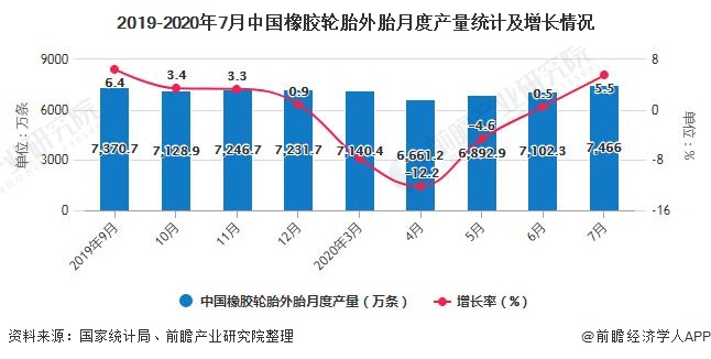 2020年1-7月中国橡胶制品行业产量现状分析橡胶轮胎外胎累计产量突破4亿条(图1)