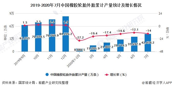 2020年1-7月中国橡胶制品行业产量现状分析橡胶轮胎外胎累计产量突破4亿条(图2)