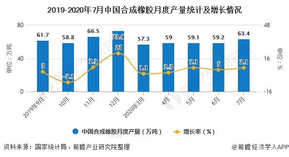 2020年1-7月中国橡胶制品行业产量现状分析橡胶轮胎外胎累计产量突破4亿条(图3)