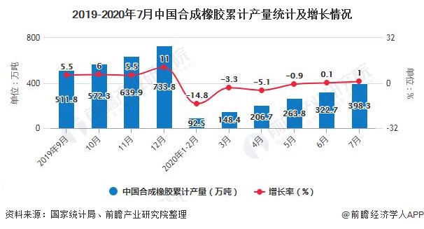2020年1-7月中国橡胶制品行业产量现状分析橡胶轮胎外胎累计产量突破4亿条(图4)