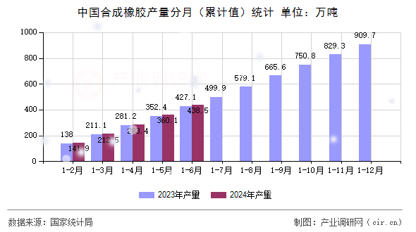 图文]2024年1-6月中国合成橡胶产量统计分析(图1)