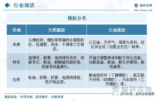 一文了解中国橡胶行业市场规模、产业链图谱及市场全景分析（智研咨询发布）(图1)