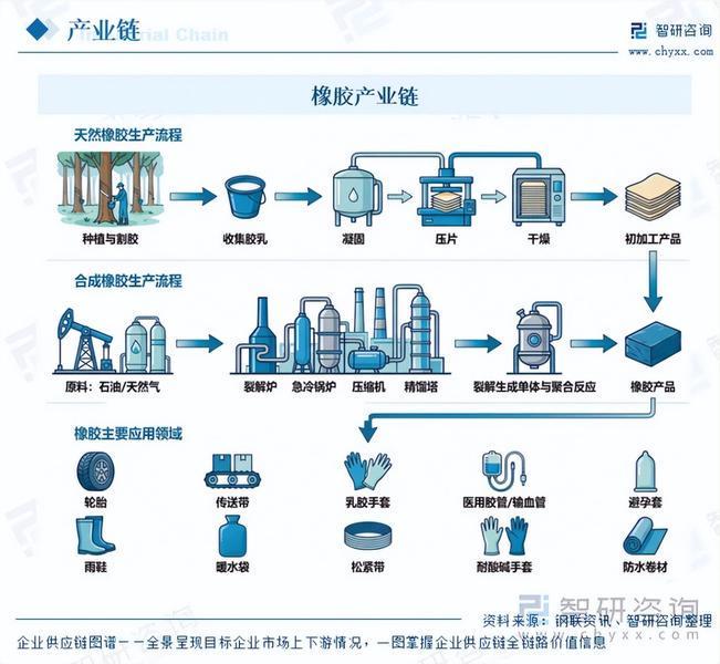 一文了解中国橡胶行业市场规模、产业链图谱及市场全景分析（智研咨询发布）(图2)
