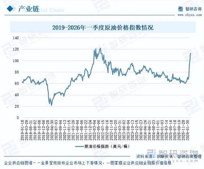 一文了解中国橡胶行业市场规模、产业链图谱及市场全景分析（智研咨询发布）(图3)