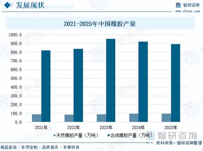 一文了解中国橡胶行业市场规模、产业链图谱及市场全景分析（智研咨询发布）(图5)