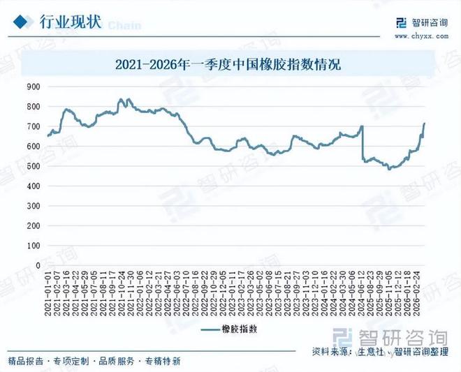 一文了解中国橡胶行业市场规模、产业链图谱及市场全景分析（智研咨询发布）(图6)