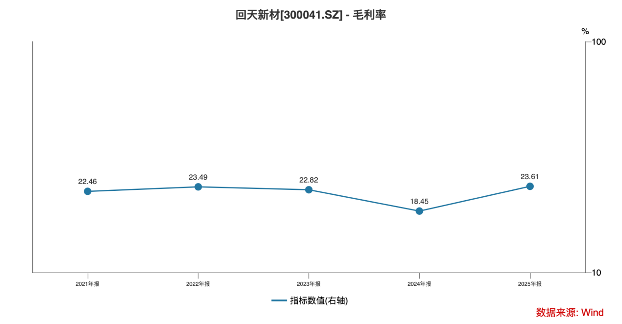 净利同增12倍毛利率5年新高：回天新材汽车、光伏、电子三箭齐发丨业绩有得秀(图3)